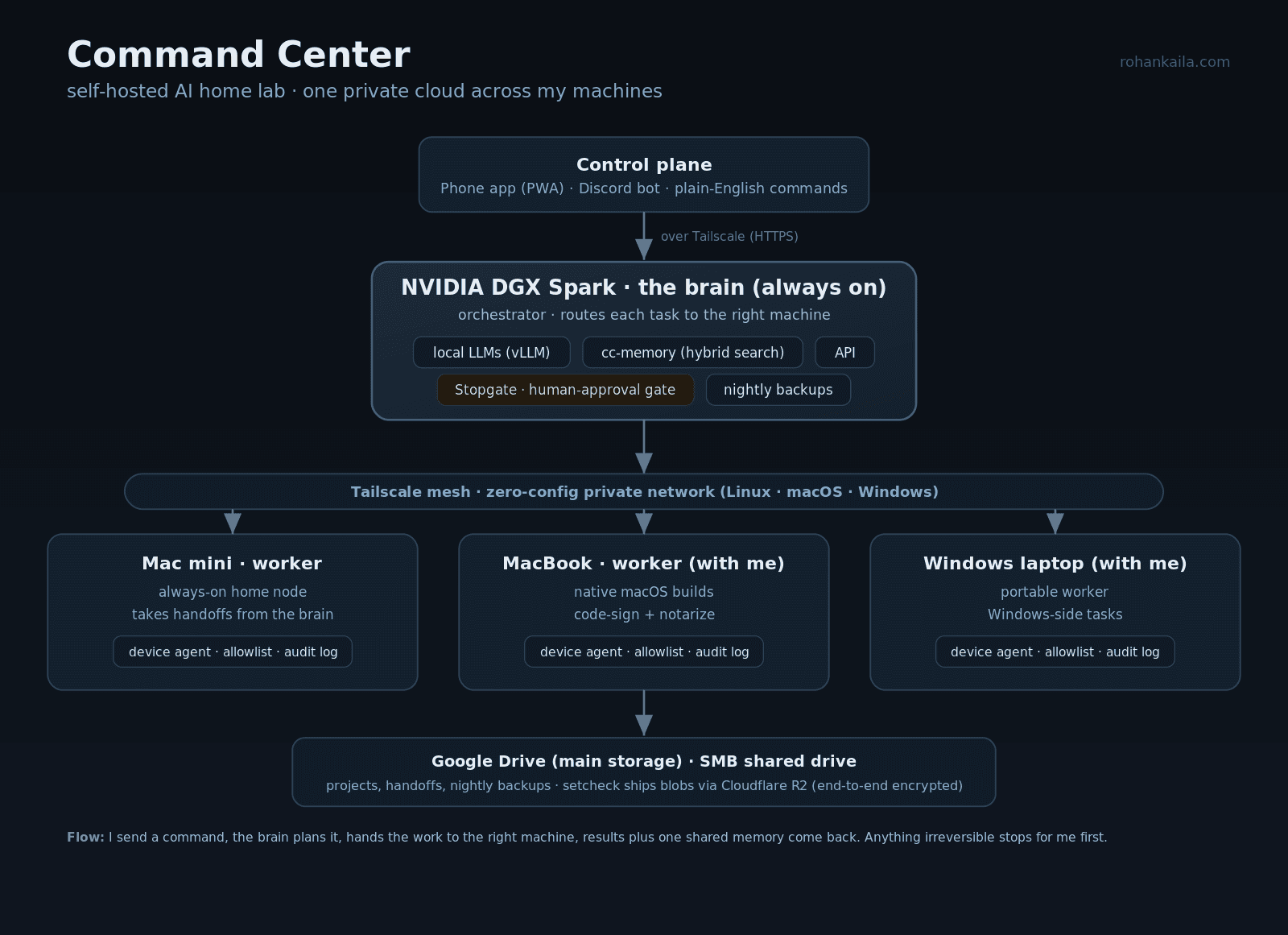 How the Command Center fits together. I send a command from my phone or Discord, the DGX plans it and hands the work to the right machine, and results plus one shared memory come back. Storage is Google Drive plus a private SMB share; the Stopgate guardrail stops anything irreversible for me first.